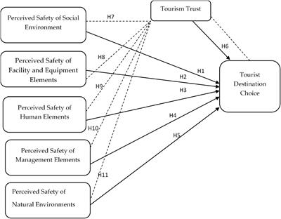 Coronavirus Disease 2019 Safety Measures for Sustainable Tourism: The Mediating Effect of Tourist Trust